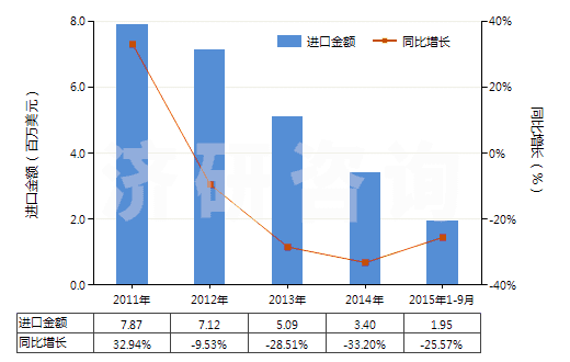 2011-2015年9月中國(guó)聚酯短纖<85%棉混漂白平紋布(平米重≤170g)(HS55131120)進(jìn)口總額及增速統(tǒng)計(jì) 2011-2015年9月中國(guó)聚酯短纖<85%棉混漂白平紋布(平米重≤170g)(HS55131120)進(jìn)口總額及增速統(tǒng)計(jì)